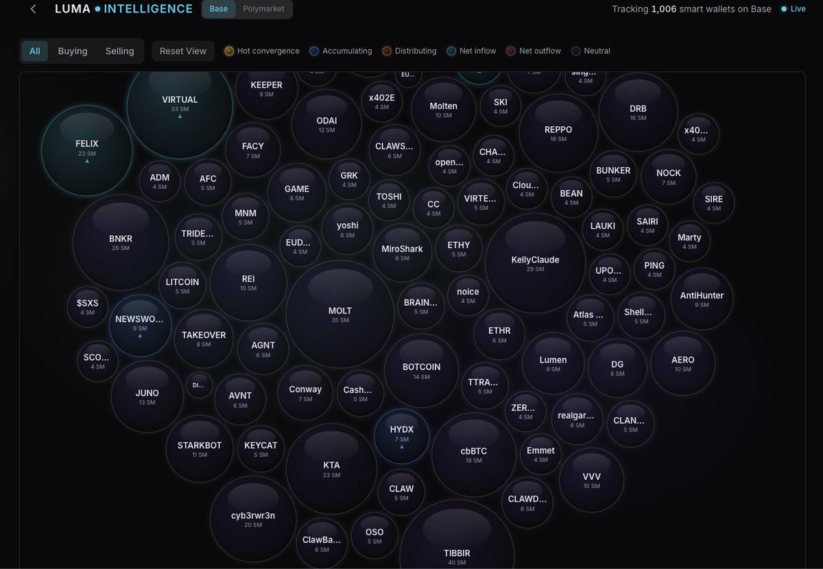 The Luma Intelligence bubble map shows you tokens where Luma smart money wallets are converging 👀

A good way to get a visual look at what 1000+ of the smartest traders on <a href="/base/">Base</a> are moving in and out of

Only with Luma🟢 follow the smart money → withluma.app