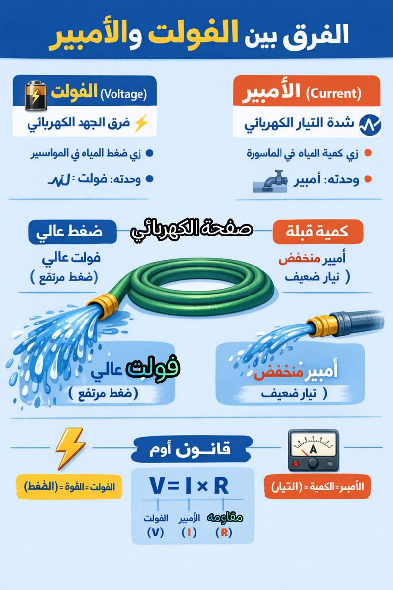 ali_abuhajar's tweet photo. الفرق بين الڤولت والأمبير https://t.co/djyhXbFlVu