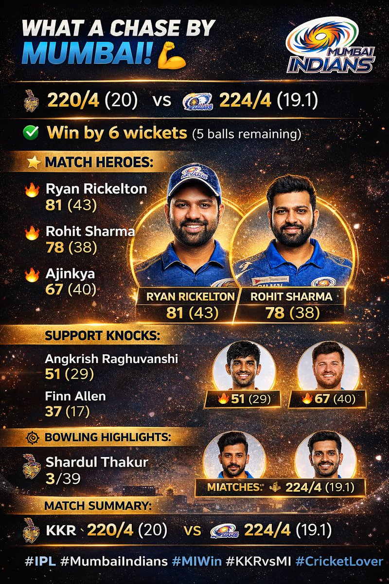 What a chase 🔥
Mumbai ne 221 ka target easily finish kar diya 💙
Pure domination 💪

#MumbaiIndians #MIWin #KKRvsMI #IPL #CricketLover #RohitSharma #MatchDay #CricketFever #T20 #BigWin #IPL2026 #CricketFans #WinningVibes #MI🔥 #KKR #IndianPremierLeague