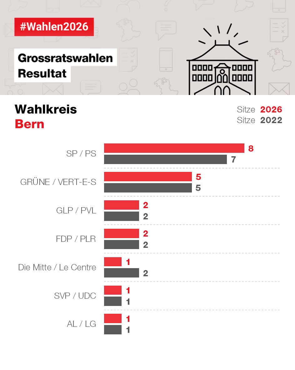 MatthiasEngel09's tweet photo. Wahlergebnis aus Thun vs Wahlergebnis aus Bern 😲 #CHvote https://t.co/Bj3QgZ9X2K