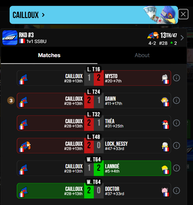 thecailloux84's tweet photo. 13/47 up-set dawn (encore) franchement pour un mec qui à passer une nuit de merde à cause des voisins c'est pas si mal si à 00h jsuis encore debout c'est que je suis pas humain vue comment je suis creuver merci pour le tournois (oskour la fatigue) https://t.co/gDwtGwGLWe
