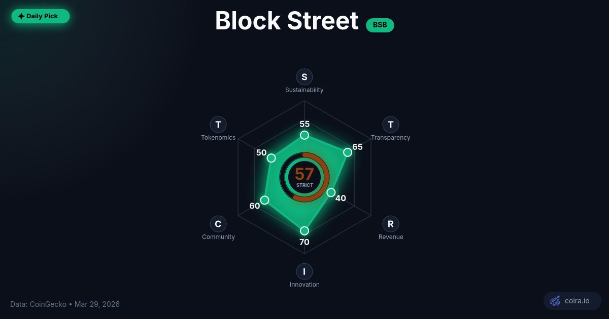 Coira_io's tweet photo. Daily Pick: $BSB (Block Street)

STRICT: 57/100 | Risk: 6/10
RWA sector | 8x potential

+ Point72/Google team, $11.5M Hack VC
+ Tokenized stocks narrative
- 79% supply locked, 25 days old

Would you enter an RWA play this early?

https://t.co/PKlRuLIJib

NFA. DYOR. https://t.co/4BiH8mO7ut