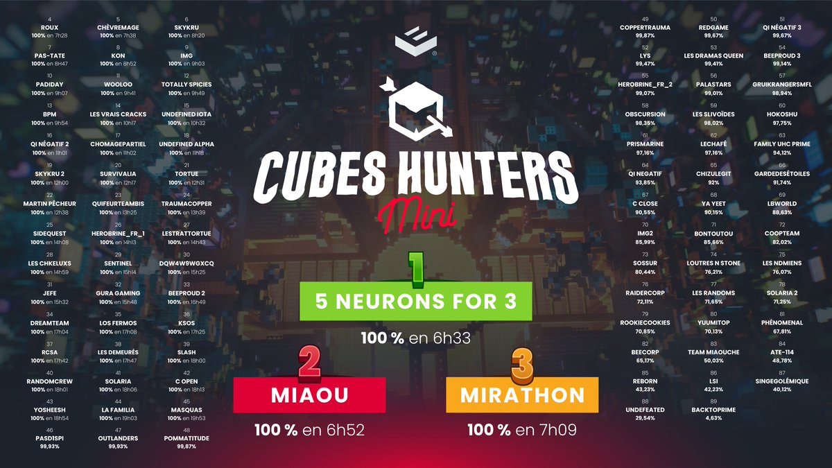 🔴CUBESHUNTERS MINI - RÉSULTATS

🥇 Félicitations à la 5 neurons for 3 pour la 1ère place ! 👑

🥈 Bravo à l'équipe MIAOU pour la 2ème place !

🥉 Et enfin GG à la Mirathon pour la 3ème place !

Merci à tous pour votre participation❤️

#CubesHuntersMini🔎