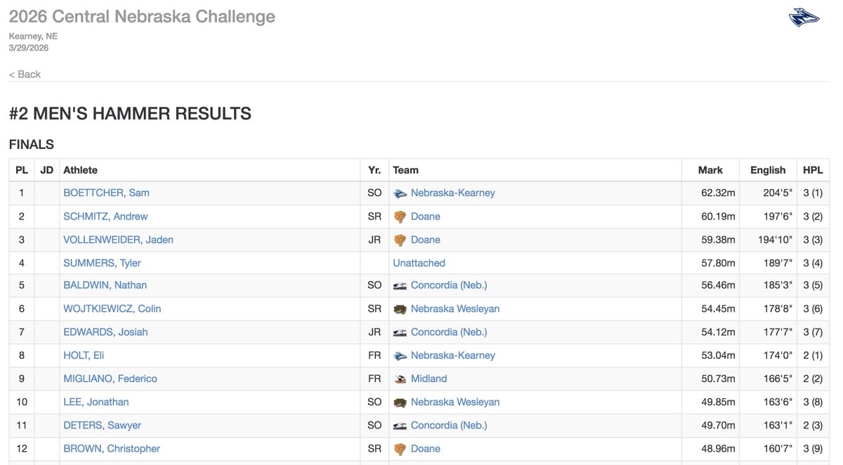 #CentralNebraskaChallenge men's hammer throw: #DoaneTF's <a href="/andrew25schmitz/">Andrew Schmitz</a> 2nd, 60.19/197-6 (NAIA auto); Jaden Vollenweider 3rd, 59.38/194-10 (PR, NAIA auto)