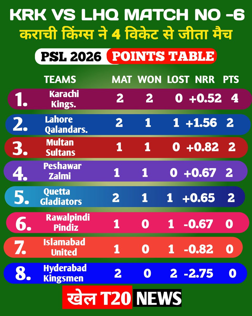 khel_T20's tweet image. PSL 2026 Points Table Today 😱 krk vs LHQ match No -6 | PSL 11 standings #psl2026 #pointstable