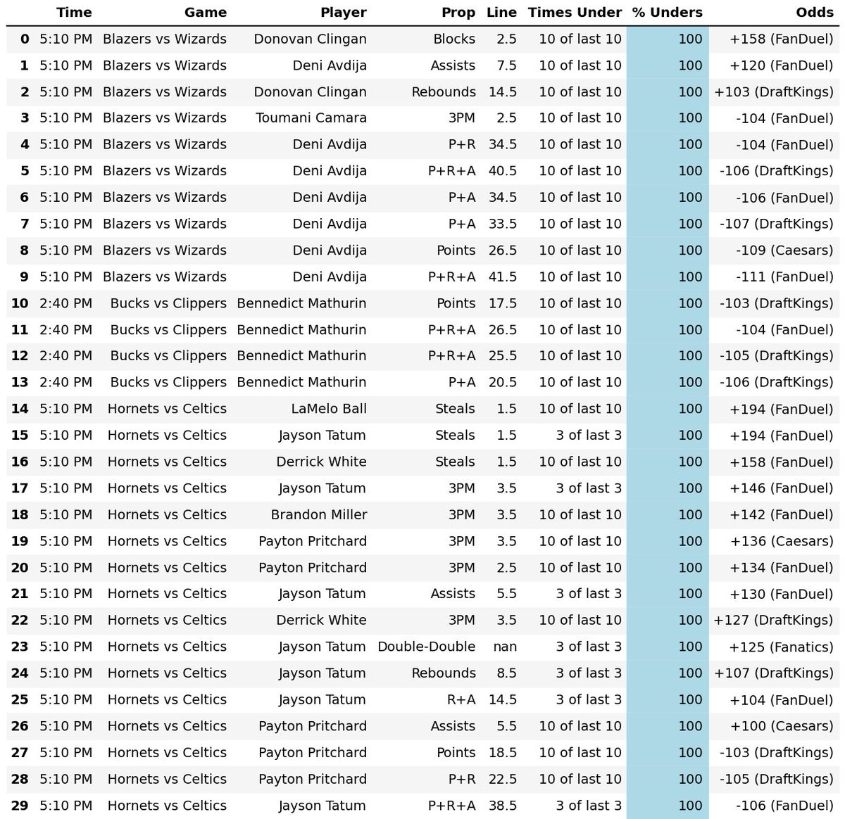2026-03-29 NBA Player Prop Hit Rates:

Overs (left) Unders (right)

Top 40 are posted here - more sheets in the free discord!! (Link in Bio)

#GamblingX #SportsBetting #NBAPlayerProps #NBA #NBATwitter