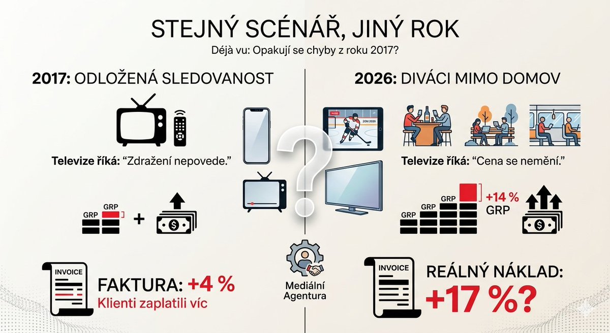 PavolMacinga's tweet photo. Minulou neděli jsem tu otevřel téma, které se v české mediální branži moc nenosí: co se stane s cenou TV reklamy, když se změní způsob počítání TV diváků. Dnes to spočítáme.

Od února 2026 se do oficiální TV měny započítávají diváci mimo domov. Navýšilo to GRP o zhruba 10 %. Vaše kampaň — stejné spoty, stejné stanice, stejné časy — najednou v postbuyi ukazuje o 10 % víc GRP. Aniž by se cokoli reálně změnilo.

Teď ta zajímavější část. Agentura vyjednala meziroční inflaci CPP řekněme 7 %. Na první pohled standardní. Jenže těch 7 % se počítá na nových, nafouknutých GRP. Reálný nárůst toho, co platíte za srovnatelný zásah? Sedmnáct procent.
Sedm procent vidíte. Deset procent nevidíte. A právě o těch deset procent jde.

U klienta s rozpočtem 10 milionů korun ročně je to 1 milion. U klienta se 100 miliony je to 10 milionů. Peníze, které v systému jsou — jen není úplně jasné, u koho skončily.

Mediální agentura ukáže na televizi. Televize ukáže na agenturu. Obě strany přitom sedí v rámci @ATO_cz (#ATO) u jednoho stolu, kde tato metodika vznikla. Kupující a prodávající se dohodli na způsobu měření toho, co kupující kupuje. Nic víc, nic míň.

Mimochodem, tohle není poprvé. V roce 2017 se do TV měny přidala odložená sledovanost. Televize tehdy říkaly: „Zdražení nepovede." Faktura vzrostla o 4 %.

Buď má klient platit o těch 10 % méně. Nebo si tu změnu metodiky někdo "přivlastnil" ;)