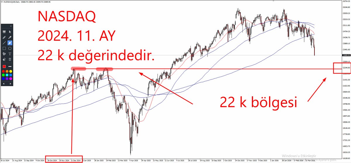 ekonomikocu's tweet photo. #NASDAQ 2024 yılı 11. ay, değeri; 22 23 K
bölgesidir. https://t.co/eO1i4ZkY87