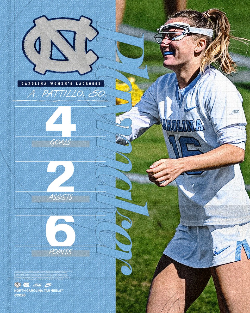 uncwlax's tweet photo. Addison Goalttillo 😤

Addie Pattillo has been on a heater, scoring 16 goals over her last four games, including a 4 goal, two assist game vs. ECU. Her 35 goals this season are tied for 25th nationally!

#GoHeels https://t.co/NrLToFpPB9