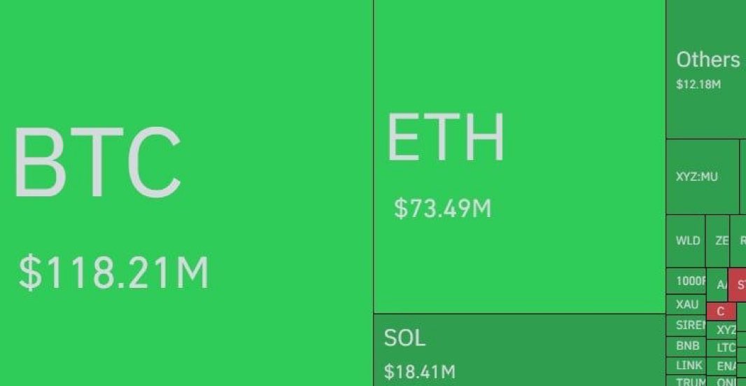 crypt0_n0va's tweet image. Massive shakeout in the crypto market 💥
$258M liquidated in 4 hours, with BTC leading the drop at $118M.

#CryptoCrash #BTC

 #CoinEx #CoinExCreators