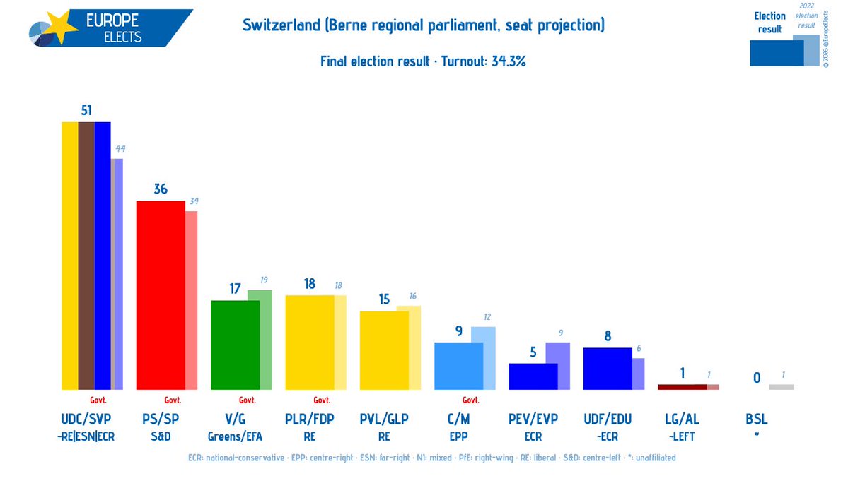 Europe Elects tweet media