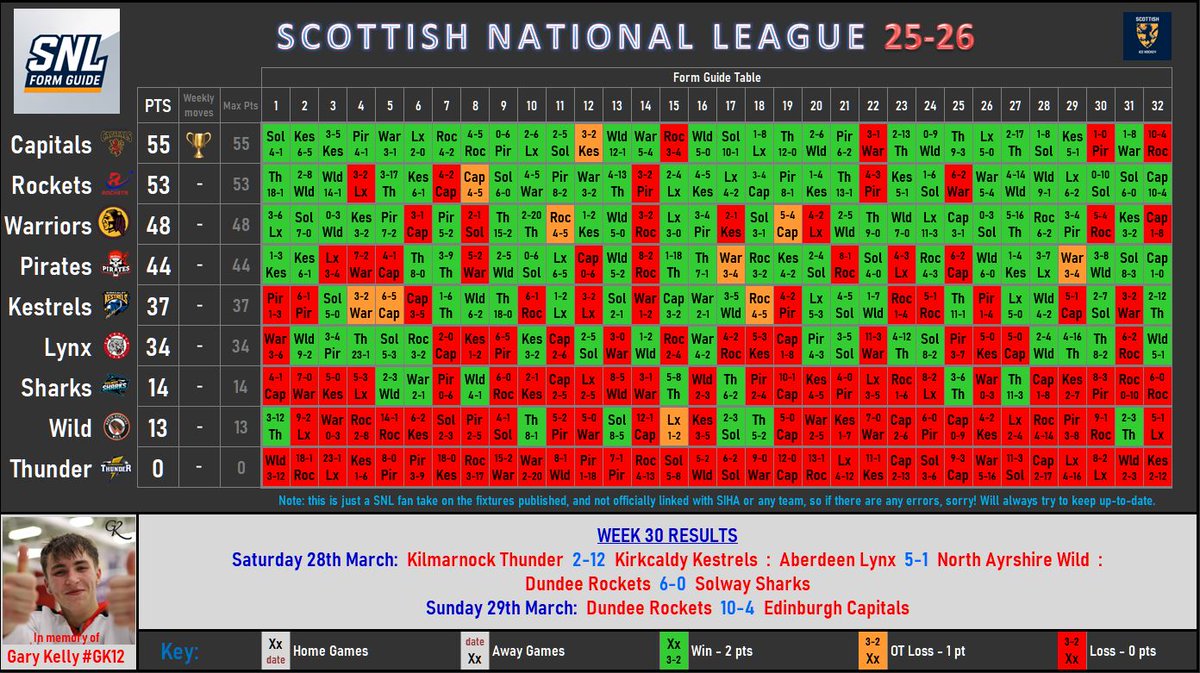 Steve_Edmonds24's tweet photo. SNL League Form Guide Table- FINAL WEEK 30. #toomuchsparetime #TheSNL #SNLHockey #ScottishIceHockey
@Aberdeen_Lynx
@KKestrels
@PaisleyPirates
@edcapitals
@SnlThunder
@AyrshireWild
@DundeeRockets
@solwaysharkssnl
@WhitleyWarriors https://t.co/80VHChG8TF