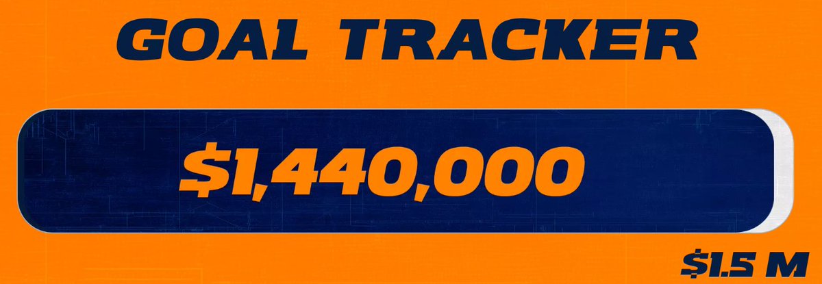 UTEP_MAC's tweet photo. Miner Nation, we are now just $60,000 away from the project goal of the @UTEPVB Memorial Gym Renovation Project!

Every contribution is meaningful as we turn Club Memorial into one of the best venues in the country!

Learn more about the project here: https://t.co/3HLQXYLNty https://t.co/C7PMMfxfaA