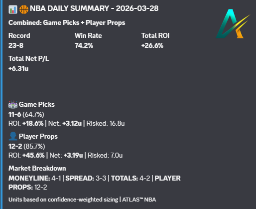 ParlayAIHQ's tweet photo. 🏀 NBA Props: 12-2 (86%)
🏀 NBA ML: 4-1 (80%)
⚾ MLB Totals: 11-4 (73%)
⚾ MLB ML: 10-5 (67%)

Different markets. Same result.

MLB 2025: 151-99 | +92.82u
MLB 2026: 54-35-2 | 60.7% WR | +9.8% ROI
Every pick tracked. No deletes. No hiding.

Free 3-day trial → full access
https://t.co/qU7xx1P1qR

#nbapicks #nhlpicks #Gambling𝕏 #draftkings
