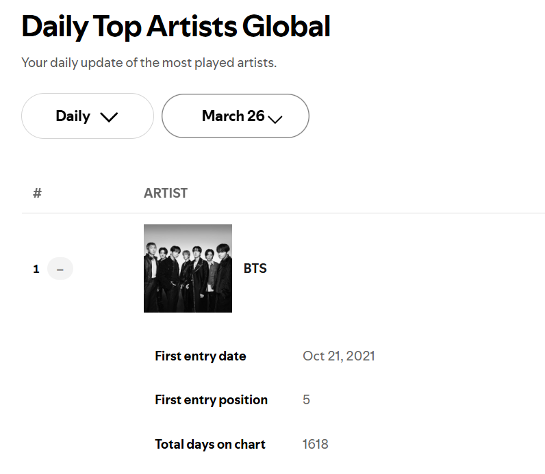 ddaeng_team's tweet photo. 📊|Info 

#BTS se convierte en el PRIMER y ÚNICO grupo y artista asiático en la historia en pasar 9 días consecutivos en el número 1 de la lista global de artistas de Spotify.

@BTS_twt https://t.co/3Hs0OAE2Q6