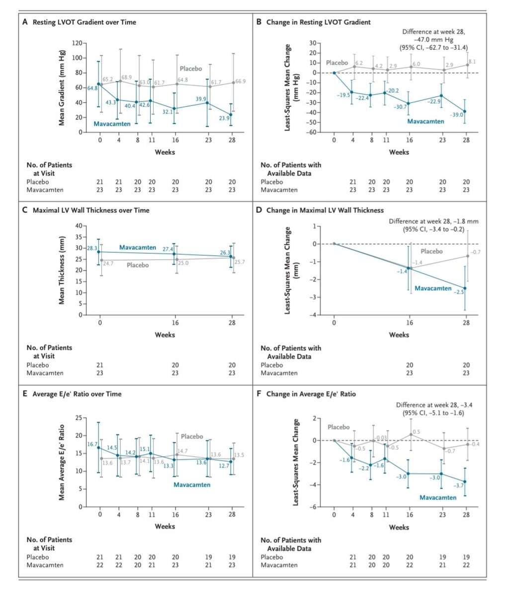 MasriAhmadMD's tweet photo. #ACC26 Mavacamten in adolescents with obstructive HCM. Results from SCOUT-HCM 
Overall consistent with what was seen in adults. Requiring higher doses of drug. Small sample size but reassuring safety that isnt expected to diverge much from what was observed in adult trials (potentially even safer due to shorter disease duration, less comorbidities, less restrictive disease)

https://t.co/psIlV32nWZ

#CardioTwitter