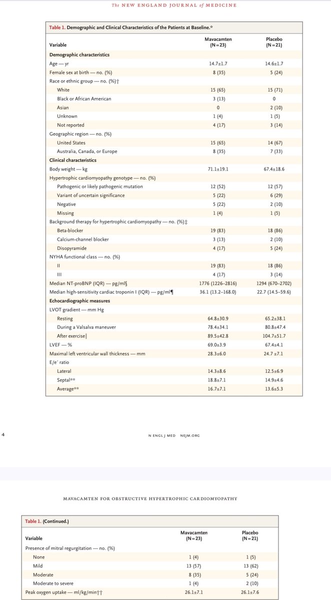 MasriAhmadMD's tweet photo. #ACC26 Mavacamten in adolescents with obstructive HCM. Results from SCOUT-HCM 
Overall consistent with what was seen in adults. Requiring higher doses of drug. Small sample size but reassuring safety that isnt expected to diverge much from what was observed in adult trials (potentially even safer due to shorter disease duration, less comorbidities, less restrictive disease)

https://t.co/psIlV32nWZ

#CardioTwitter
