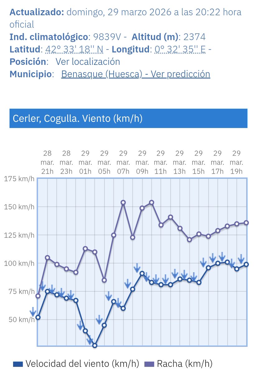 meteobenas's tweet photo. 29 de marzo en el #Cogulla https://t.co/sqkAxpf7VD