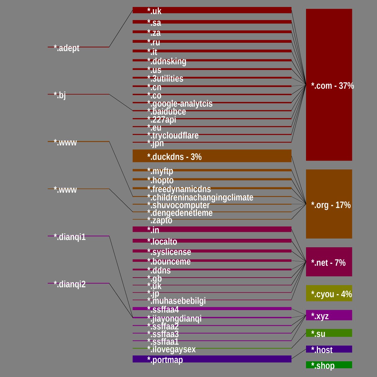 SarlackLab's tweet photo. Command-and-control domain tree, 2026-03-16 to 2026-03-29 #Malware
https://t.co/LSAHyBXJiE

*.www[.]childreninachangingclimate[.]org
*.adept[.]uk[.]com
*.dianqi1[.]jiayongdianqi[.]xyz
*.dianqi2[.]jiayongdianqi[.]xyz
*.bj[.]baidubce[.]com https://t.co/9Hd6b29dJX