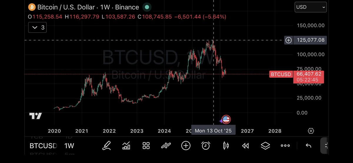 ventura88's tweet photo. Bitcoin hit $126,000 in October 2025.
Today it’s sitting at ~$66,000. That’s a -48% drawdown.
Everyone’s asking: is this the bottom or the beginning of something worse?
Here’s an honest breakdown 🧵 https://t.co/s004gsZ9fg