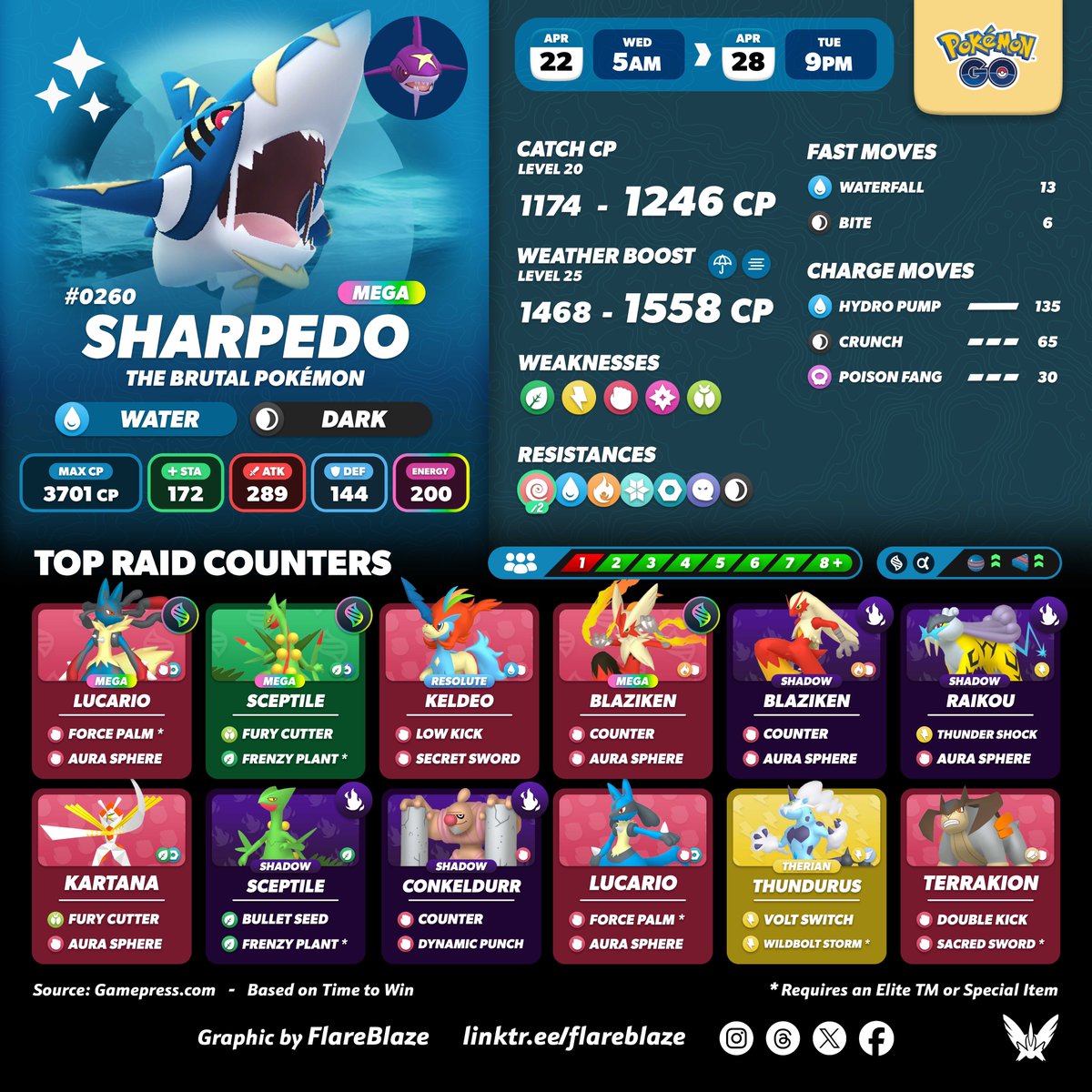 FlareblazeA's tweet image. The Brutal Pokémon #MegaSharpedo will be returning to Mega Raids tomorrow in #PokemonGO 🦈 

🗓️ Wed, 22nd Apr at 5am - Tue, 28th Apr at 8pm Local
🔗 Reminder, you can use 150 Link Charges to enter Mega Raids after you use your Daily Raid Pass
✨ And, of course, Sharpedo CAN be
