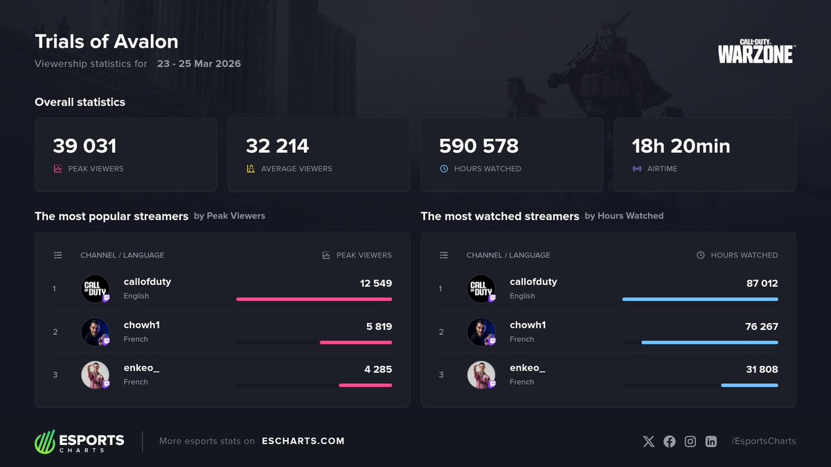EsportsCharts's tweet image. Most popular channels of Trials of Avalon #Warzone

#1 @COD_Esports 
#2 @CHOWH1_ 
#3 @Enkeo_ 

More stats of @CallofDutyUK event
escharts.com/tournaments/wa…
