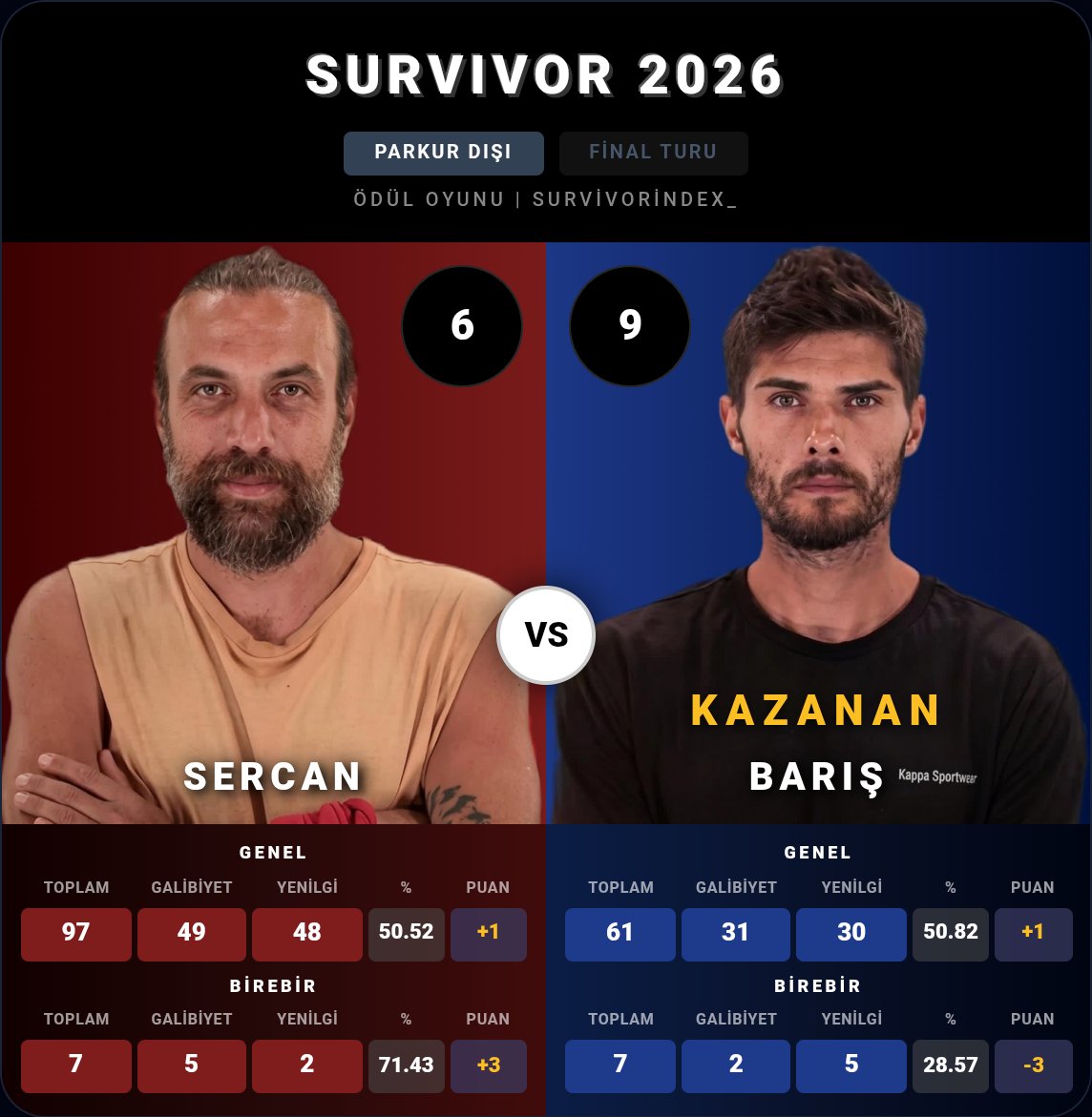 Survivor Index tweet media