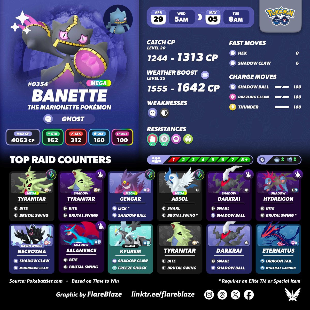 FlareblazeA's tweet image. The Marionette Pokémon #MegaBanette will be returning to Mega Raids tomorrow in #PokemonGO 👻 

🗓️ Wed, 29th Apr at 5am - Tue, 5th May at 8pm Local
🔗 Reminder, you can use 150 Link Charges to enter Mega Raids after you use your Daily Raid Pass
✨ And, of course, Banette CAN be