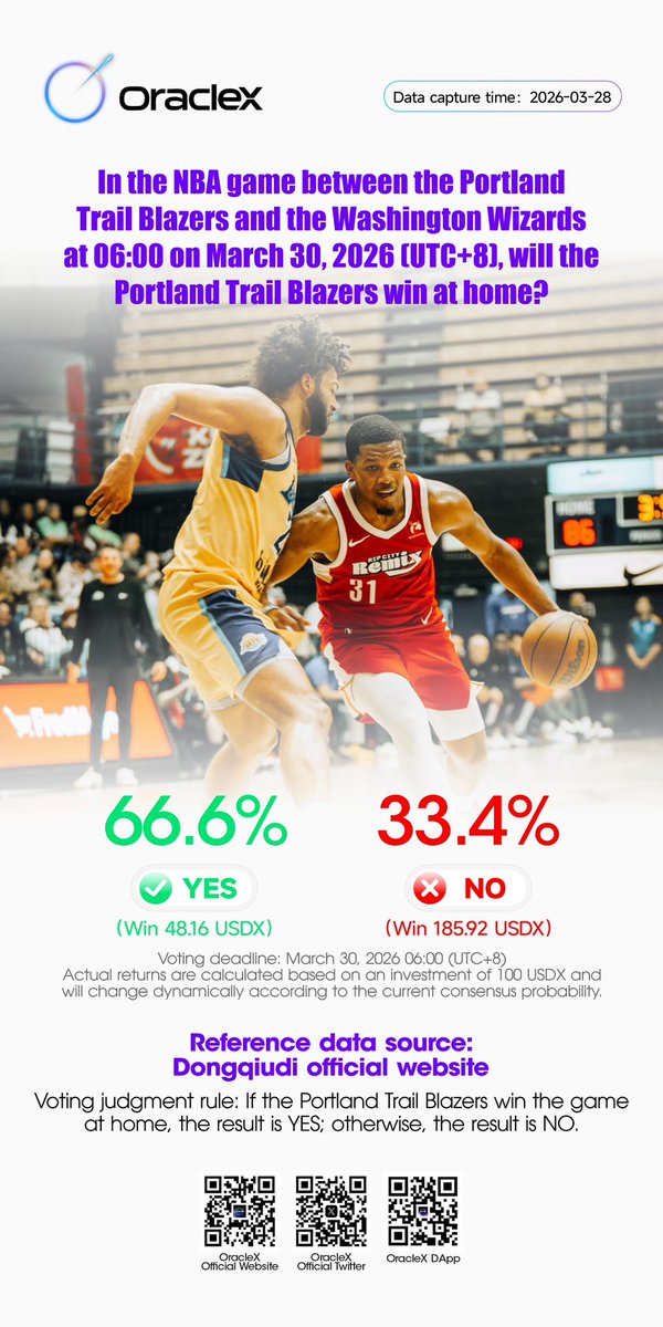 OEXCHAIN's tweet photo. 🌲【NBA Regular Season: Portland Trail Blazers vs. Washington Wizards】 
On one side, there's a stable low return; on the other, there's an attractive high odds. What's your choice? 

👉 Vote now and lock in your profits with insight! https://t.co/I6PzggicHc #NBA #TrailBlades #Wizards #PortlandTrailBlades #WashingtonWizards #BasketballPrediction #OracleX