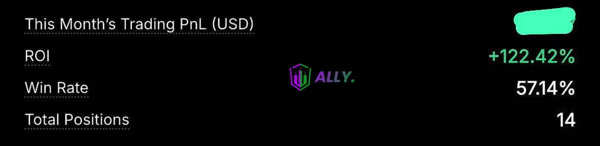 My Bybit trading record for the month of March 
ROI for the month +122%
Winning rate 57.14%
Total trades I took for the month of March      14 trades