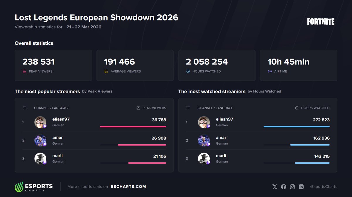 Esports Charts 🇺🇦 tweet media
