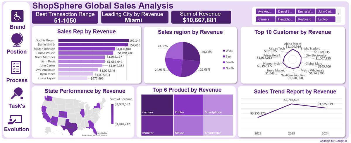 BonnyGodgift's tweet photo. While studying at Vephla University, I am currently working on my ShopSphere Global Sales Analysis project, where I visualize a comprehensive overview of revenue distribution across regions, cities, products, customers, and sales representatives using Excel. https://t.co/Hw3r2cJshk