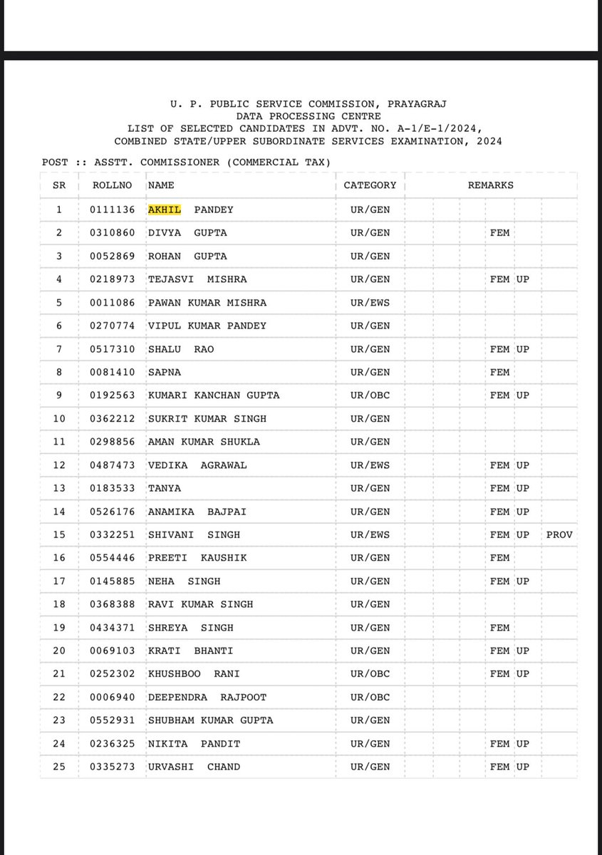 Rahulazhvns's tweet photo. Congratulations Akhil 
UPPCS Rank 1 
Assistant Commissioner of Commercial Tax ❤️

@bhupro @dsw_bhu @ayushmans_sacs @VikrantNirmala @DrVNMishraa @askrajeshsahu @MahantMochan @r_prashant26 @unacademy @UppcsONE @ShriVishwanath https://t.co/2w9WBNaJCU
