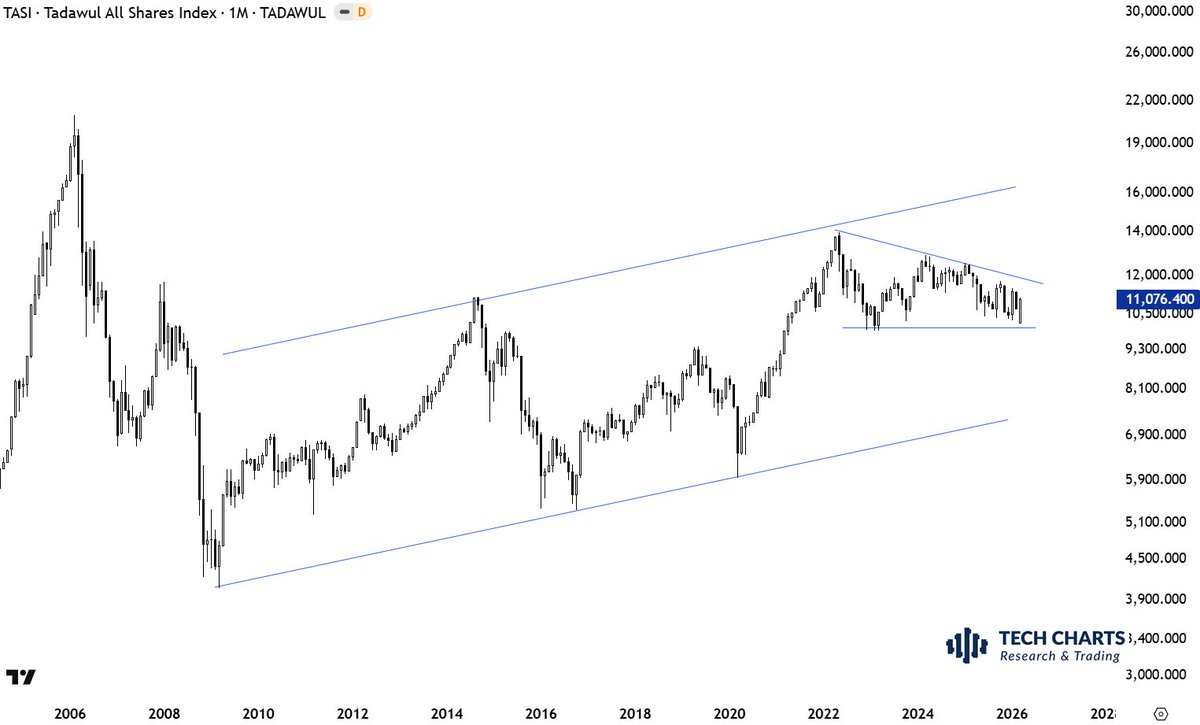 TechCharts's tweet photo. #SAUDIARABIA #TADAWUL https://t.co/6ea0syk14k