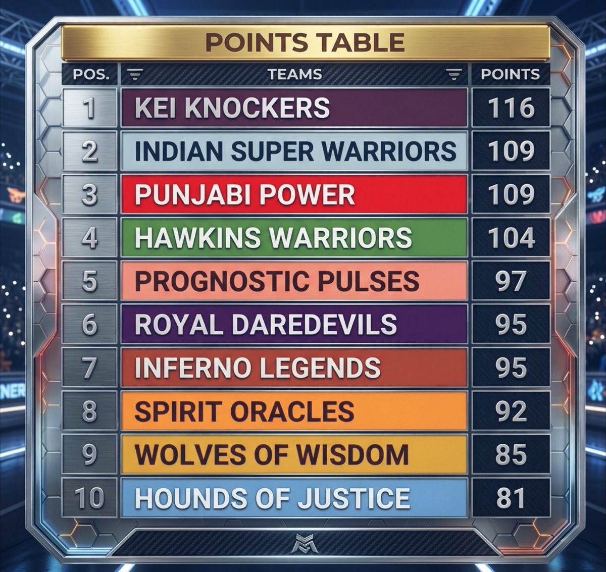 Knockers made a huge jump and made it to the top ISW comes down to 2nd followed by Punjabi Power 💫 

We end Day 2 of #CWMPL