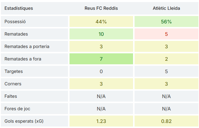 Reus Stats tweet media