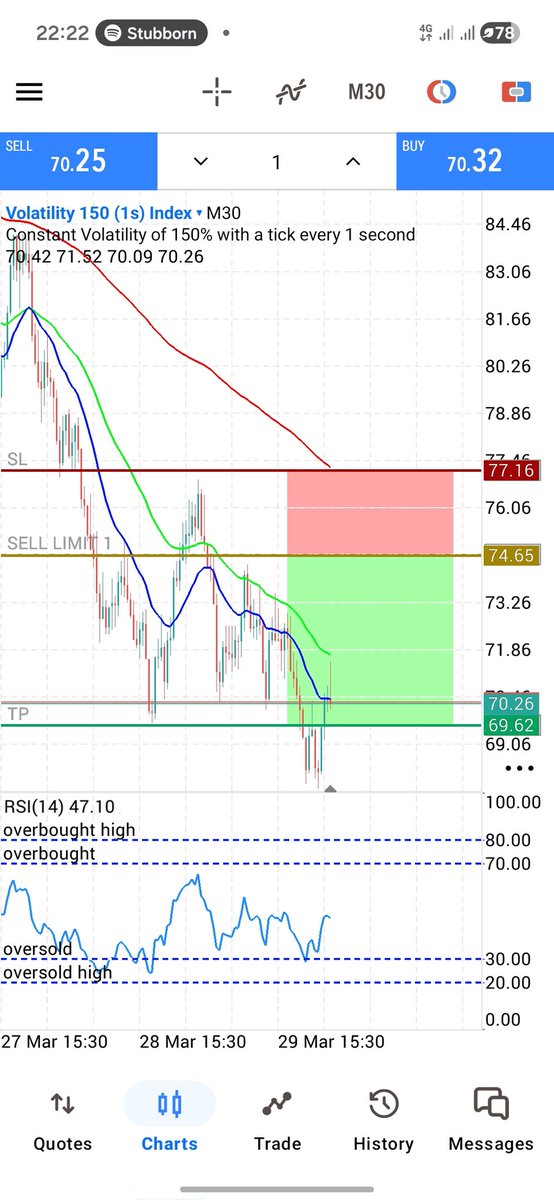 Dhipzzy24's tweet photo. Trade Idea on Volatility 150(1s)
I launched my telegram channel where I drop free setups and signals...

ADETUNJIFXEMPIRE 

JOIN THE CHANNEL WITH THE LINK BELOW 

https://t.co/KEbuD9qvaM

Create an account with Deriv using the link below to trade with me

https://t.co/r7MvLyhyii https://t.co/PFNgvBzmGC