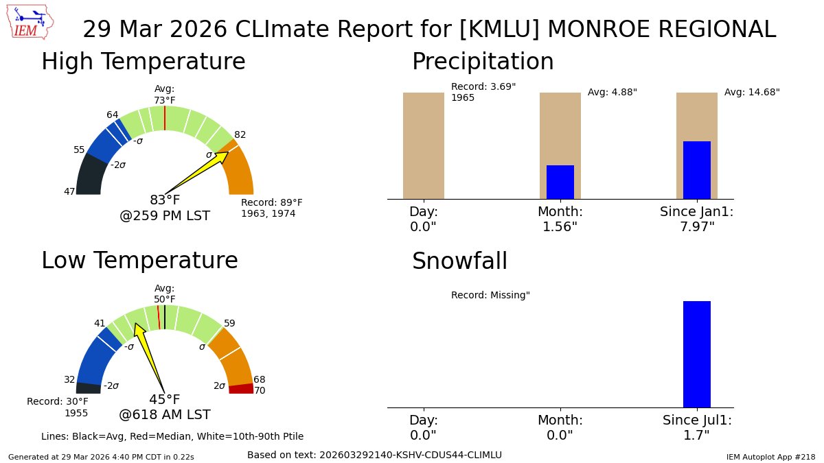 MONROE Mar 29 Climate: High: 83 Low: 45 Precip: 0.0" Snow: 0.0" Snow Depth: 0" mesonet.agron.iastate.edu/p.php?pid=2026…