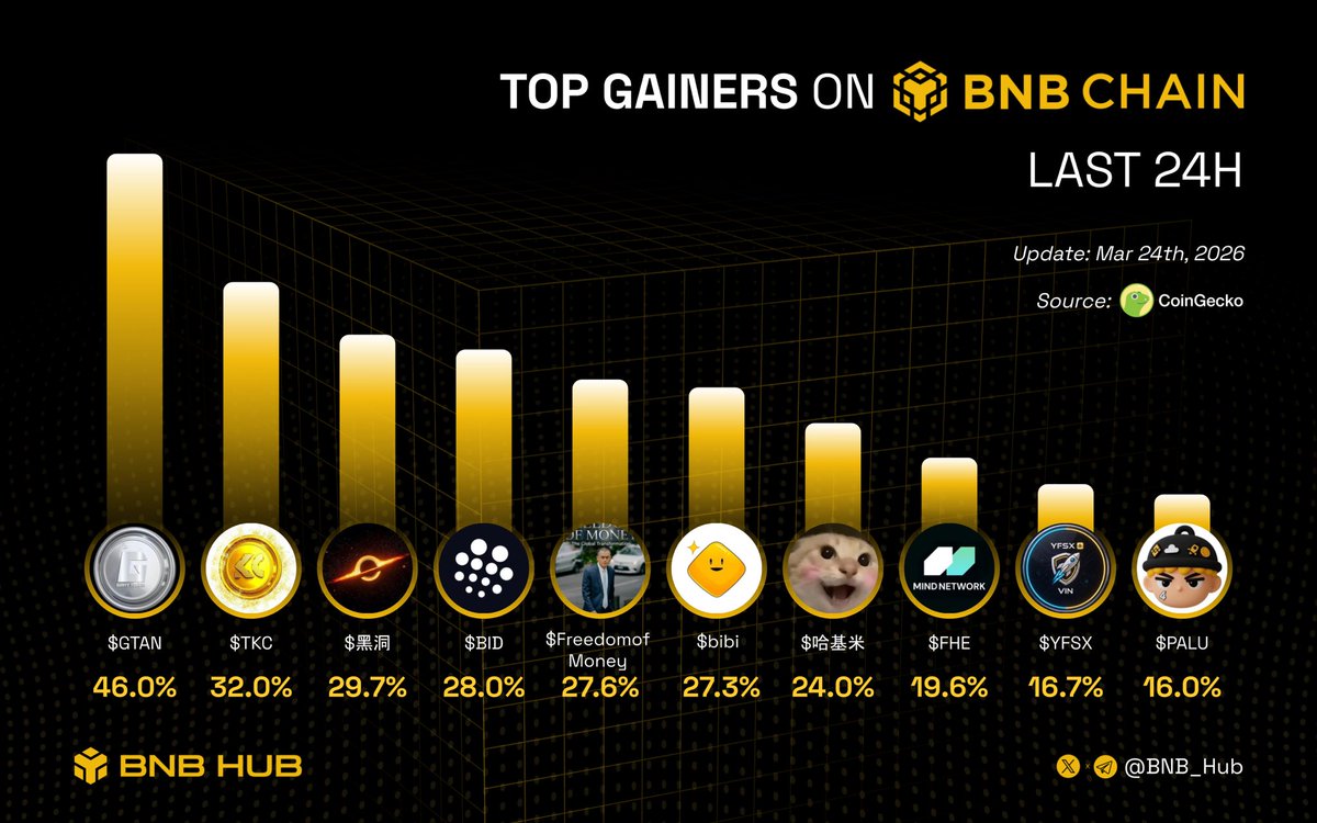 <a href="/BSCGemsAlert/">🚨BSC Gems Alert🚨</a> $GTAN: ranking the top gainers here
