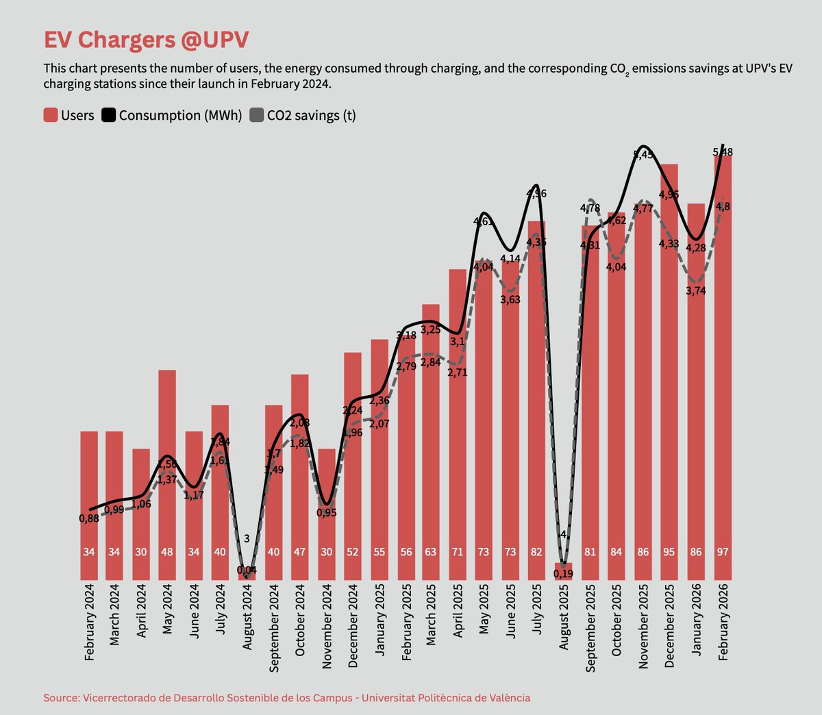 ddc_72's tweet photo. Febrero de 2026 volvió a batir récords de carga de #VehículoEléctrico en la @UPV. Y no, no es que haya más coches en los aparcamientos: simplemente, la #movilidad eléctrica está aumentando (poco a poco). https://t.co/FZUxlUj9Os