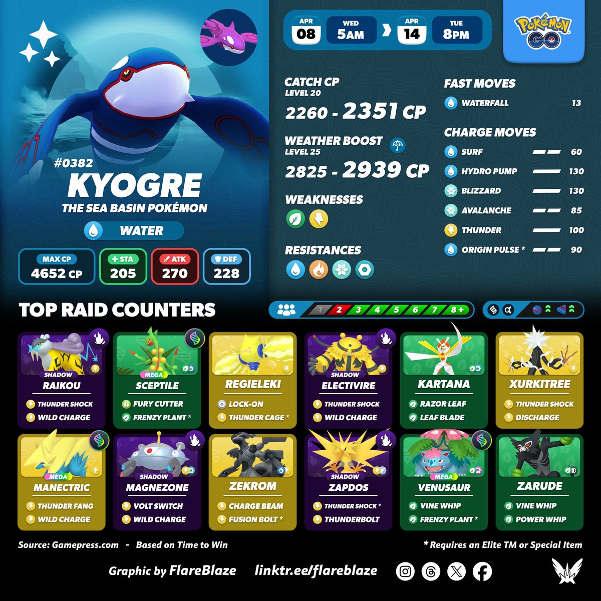 FlareblazeA's tweet image. The Sea Basin Pokémon #Kyogre will be returning to Raids tomorrow in #PokemonGO 🐳 

🗓️ Wed, 8th Apr at 5am - Tue, 14th Apr at 8pm Local
💧 One of the best Water-Type Raid Attackers
⚠️ You WONT earn Primal Energy 
🐋 Kyogre is a Functional Hundo 
✨ And, of course, Kyogre CAN be