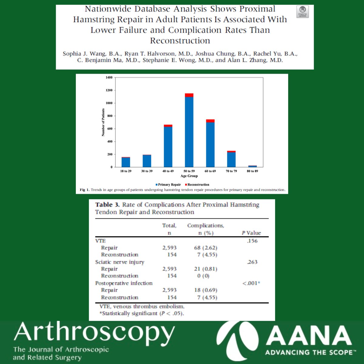 ArthroscopyJ's tweet photo. Wang et al. report that proximal hamstring repair was associated with lower reoperation and postoperative infection rates than reconstruction in a large nationwide database study. #HamstringRepair https://t.co/KcZNLjayVj