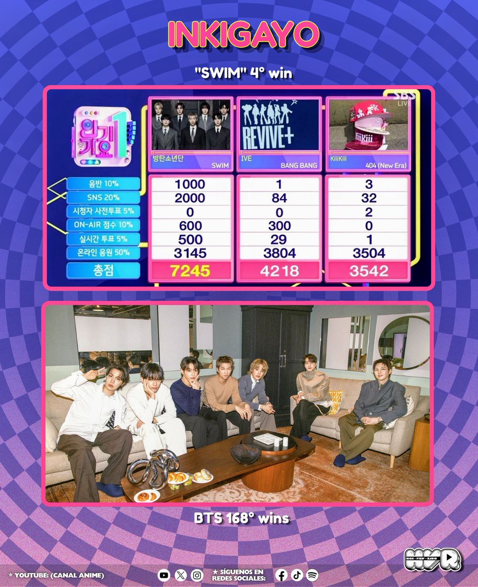 Highviewradio_'s tweet image. 🏆 | "SWIM" de BTS logra su 4.° victoria el día de hoy en Inkigayo. 👏🏻🤩🌊

→ "SWIM" / 4 wins 
→ BTS / 168 wins

#SWIM4thWin #BTS168thWin #BTS #방탄소년단 #BTS_SWIM #KPOP