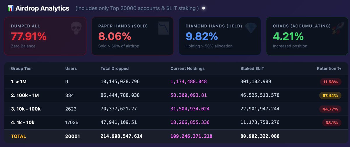 Lighter 24H volume on Saturday dropped to $800k. 
While $LIT token is trading at $0.83 level. 

Total Token Buybacks: 9, 368, 224 $LIT
Total Staked Amount: 147, 652 ,142 $LIT 

Retention levels are heavily dropped since last time, however, total staked amount has raised 👀