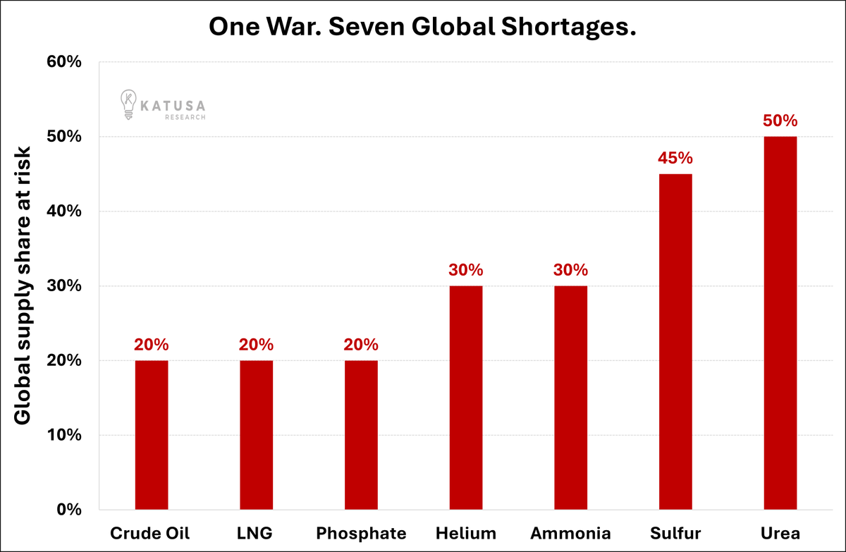 KatusaResearch's tweet photo. The Strait of Hormuz Doesn't Just Move Oil

▪️It moves the FERTILIZER that feeds half the planet

▪️Helium that manufactures your chips, 

▪️LNG that keeps hospital MRI machines running. 

South Korea gets 65% of its semiconductor helium from ONE Qatari facility that is now offline. 

Samsung and SK Hynix produce two thirds of the world's memory chips.

Crude oil has a ticker symbol. 

Helium doesn't. 

That's why your X feed is full of one and silent on the other.