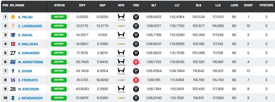MsportXtra's tweet image. #Indycar #Barber Results after 90 laps of fun at @BarberMotorPark with another win for @AlexPalou . #MsportXtra