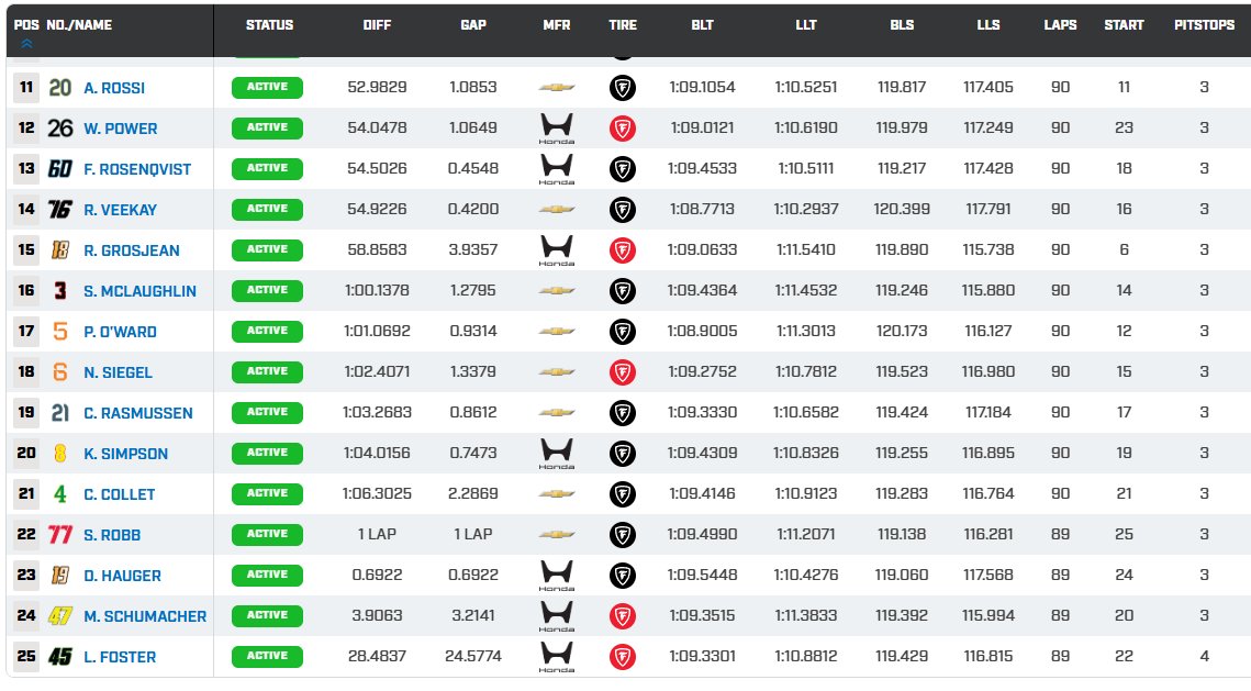 MsportXtra's tweet image. #Indycar #Barber Results after 90 laps of fun at @BarberMotorPark with another win for @AlexPalou . #MsportXtra