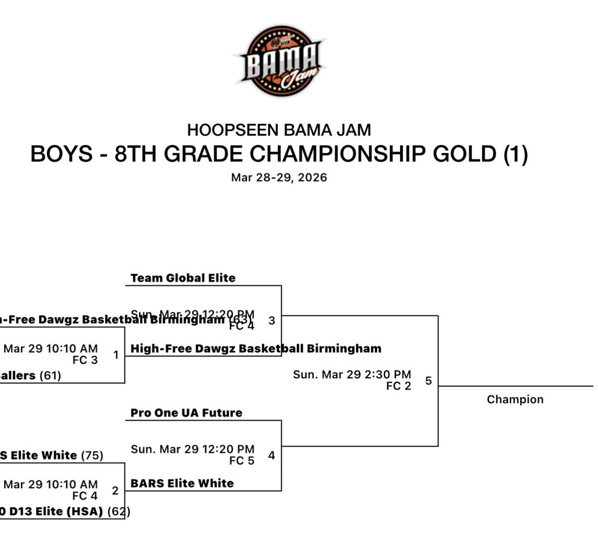BARSElite_'s tweet photo. BARS Elite 8th White  finished the Weekend 3-2 at Bama Jam @hoopseen . Defeating Iron City Huskies, D13 Elite,  Pro One 8th select . Falling in Semi Gold championship game to Pro One Under Armor Future. @HoopSeenAL 
Great weekend #BARSFamily ⚒️🔥 
Back to work! https://t.co/fVvfQAqGuC