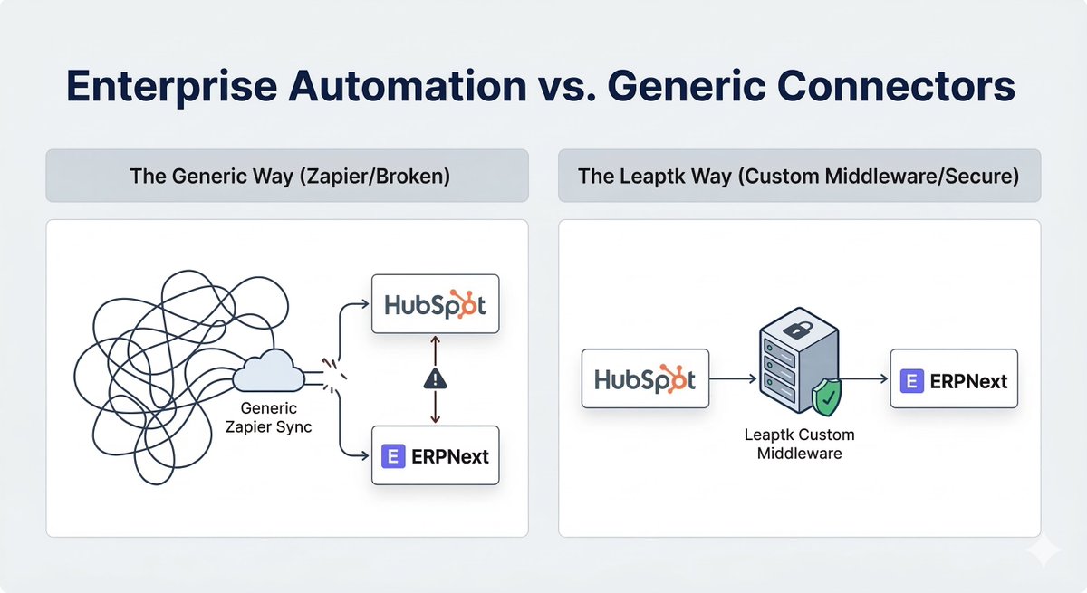 leaptkofficial's tweet photo. Why connectors between HubSpot and your ERP are eventually going to break.

Scaling startups bridge their Sales and Finance teams using cloud connectors (like Zapier). But as your transaction volume grows, two things happen

1. Get hit with massive per task penalty fees

(1/4) https://t.co/M539tSMBAx