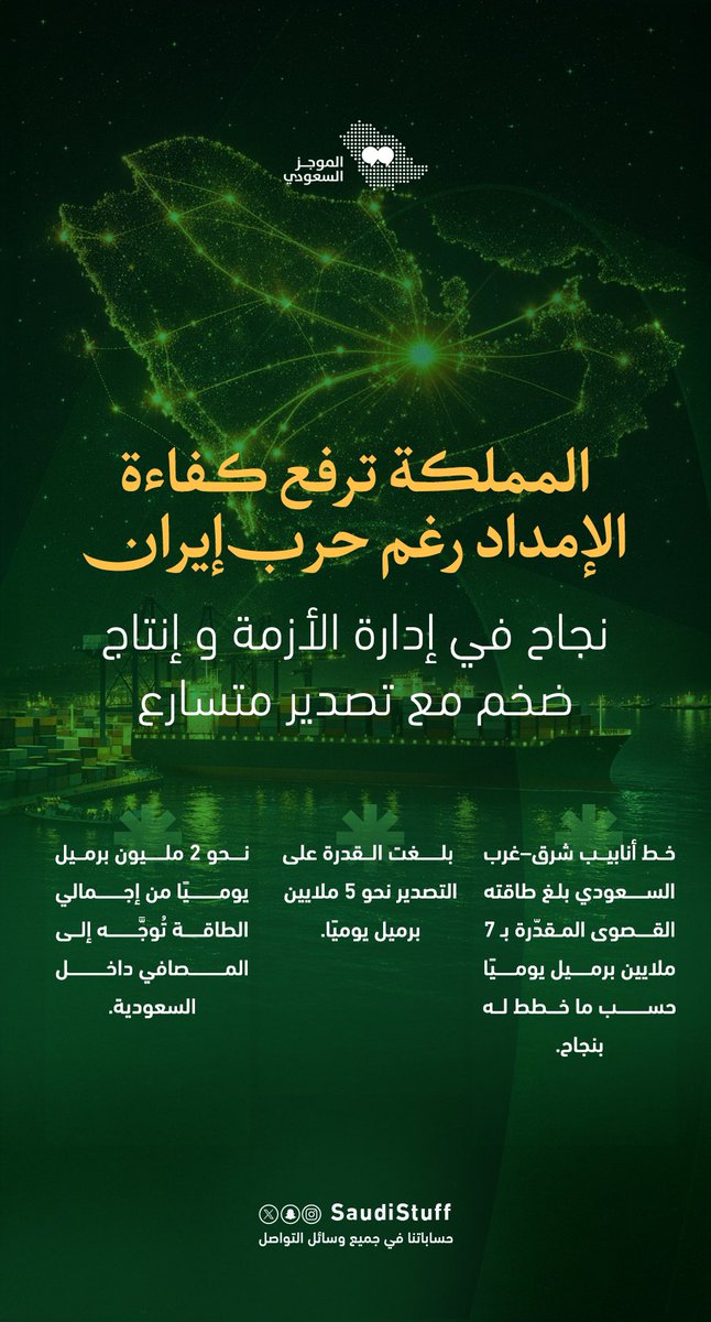 saudistuff's tweet photo. المملكة ترفع كفاءة الإمداد رغم حرب إيران

نجاح في إدارة الأزمة و إنتاج ضخم مع تصدير متسارع 🇸🇦

• خط أنابيب شرق–غرب السعودي بلغ طاقته القصوى المقدّرة بـ 7 ملايين برميل يوميًا حسب ما خطط له بنجاح. 

• بلغت القدرة على التصدير نحو 5 ملايين برميل يوميًا.

• نحو 2 مليون برميل يوميًا من إجمالي الطاقة تُوجَّه إلى المصافي داخل السعودية.
